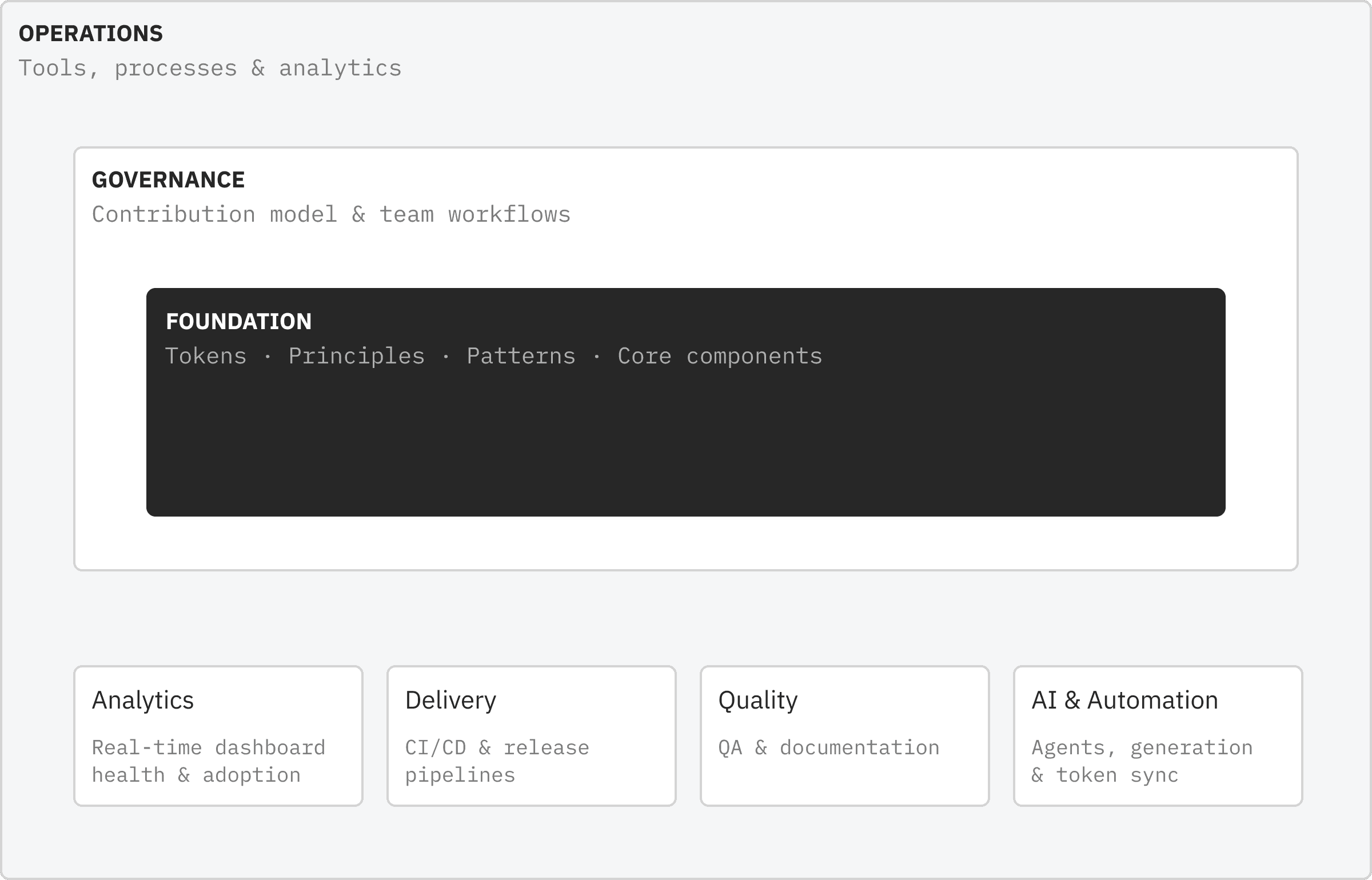 Core Platform layers: Operations, Governance, and Foundation with Analytics, Delivery, Quality, and AI & Automation