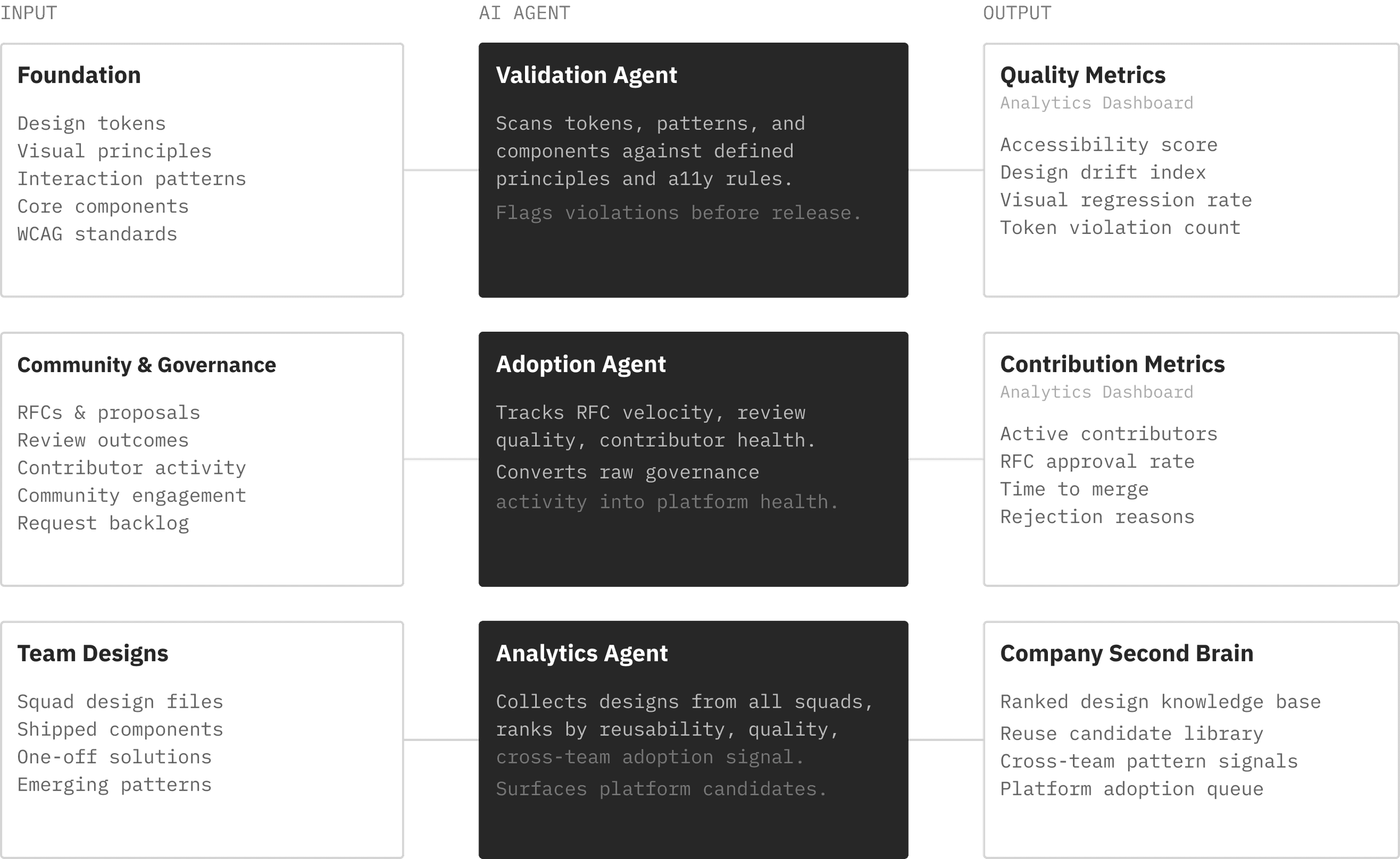 AI Agents in Core Platform: Input, AI Agent, and Output layers with Validation, Contribution, and Design Intelligence agents