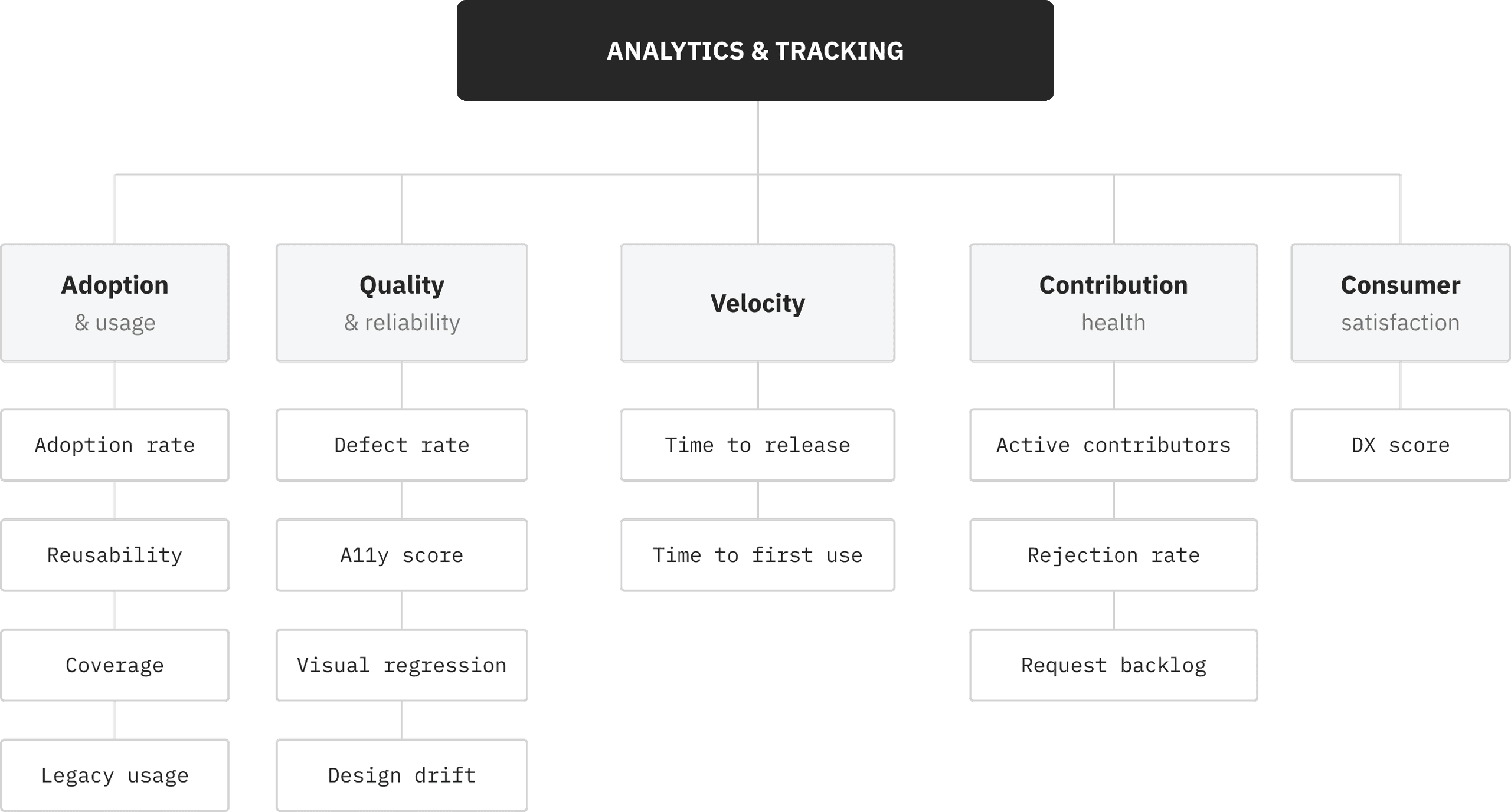Analytics & Tracking schema: Adoption, Quality, Velocity, Contribution, and Consumer metrics